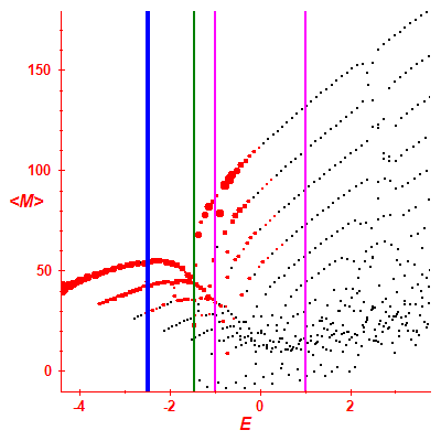 Peres lattice <M>